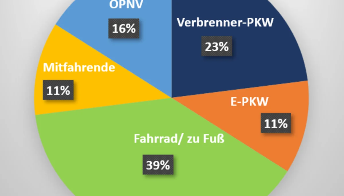 Art der Anreise zum Vortrag von Steffen Hoppe, 29.01.2024 in der Brunsviga.  Antworten von 33% der Besucher*innen.  | © DAV Sektion Braunschweig