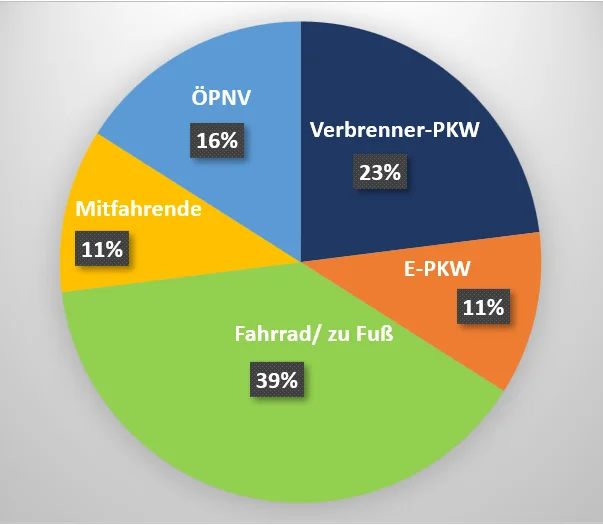 Art der Anreise zum Vortrag von Steffen Hoppe, 29.01.2024 in der Brunsviga.  Antworten von 33% der Besucher*innen.  | © DAV Sektion Braunschweig