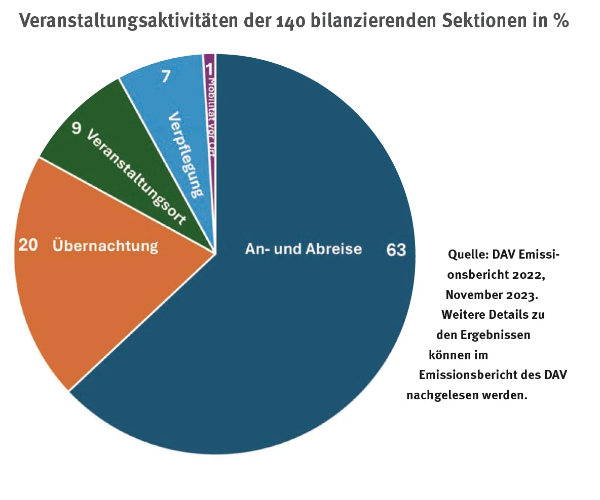 © DAV Sektion Braunschweig